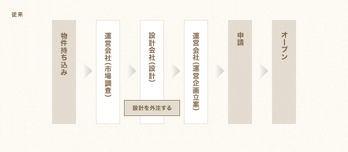 従来 設計を外注する