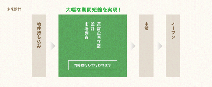 未来設計 大幅な期間短縮を実現