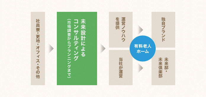 未来設計によるコンサルティング(市場調査からプランニングまで)