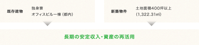 長期安定収入・資産の再活用